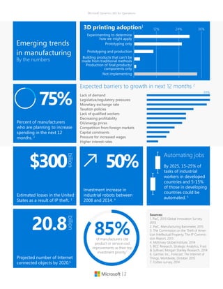| 2
Microsoft Dynamics 365 for Operations
Percent of manufacturers
who are planning to increase
spending in the next 12
months. 2
25+75+V75%
Emerging trends
in manufacturing
By the numbers
Sources:
1. PwC, 2013 Global Innovation Survey,
2013
2. PwC, Manufacturing Barometer, 2015
3. The Commission on the Theft of Amer-
ican Intellectual Property, The IP Commis-
sion Report, 2013
4. McKinsey Global Institute, 2014
5. BCC Research, Strategic Analytics, Frast
& Sullivan, Morgan Stanley Research, 2014
6. Gartner, Inc., Forecast: The Internet of
Things, Worldwide, October 2015
7. Forbes survey, 2014
36%12% 24%
29+25+10+3+1+33Experimenting to determine
how we might apply
Prototyping only
Prototyping and production
Building products that can’t be
made from traditional methods
Production of final products/
components only
Not implementing
3D printing adoption1
Projected number of Internet
connected objects by 2020.6
20.8
billion
Estimated losses in the United
States as a result of IP theft. 3
$300
billion
100+100+95+74+62+62+56+44+36+31+18
Lack of demand
Legislative/regulatory pressures
Monetary exchange rate
Taxation policies
Lack of qualified workers
Decreasing profitability
Oil/energy prices
Competition from foreign markets
Capital constraints
Pressure for increased wages
Higher interest rates
Expected barriers to growth in next 12 months 2
39%
Investment increase in
industrial robots between
2008 and 2014. 4
50%
Automating jobs
By 2025, 15-25% of
tasks of industrial
workers in developed
countries and 5-15%
of those in developing
countries could be
automated. 5
85+15+U85%of manufacturers cite
product or service cost
improvements as their top
investment priority.7
 