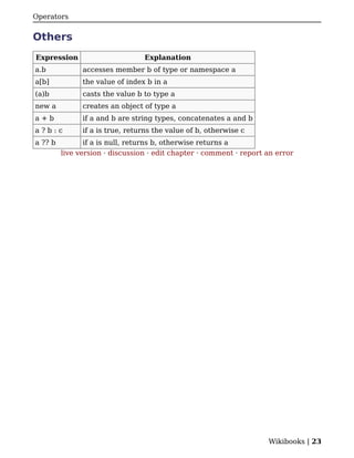 Operators


Others
Expression                       Explanation
a.b            accesses member b of type or namespace a
a[b]           the value of index b in a
(a)b           casts the value b to type a
new a          creates an object of type a
a+b            if a and b are string types, concatenates a and b
a?b:c          if a is true, returns the value of b, otherwise c
a ?? b          if a is null, returns b, otherwise returns a
         live version · discussion · edit chapter · comment · report an error




                                                                     Wikibooks | 23
 