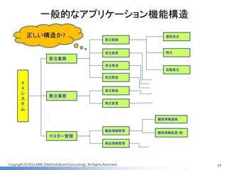 Copyright ©2014 MBC (Method Based Consulting) All Rights Reserved. 
一般的なアプリケーション機能構造 
受注業務 
発注業務 
マスター管理 
受注登録 
受注変更 
受注取消 
受注照会 
通常受注 
特注 
自動発注 
発注登録 
． ． ． 
顧客情報管理 
商品情報管理 
発注変更 
． ． ． 
顧客情報登録 
顧客情報変更・削 
発注連動 
発注連動 
発注連動 
発注連動 
発注連動 
発注連動 
正しい構造か? 
X 
X 
シ 
ス 
テ 
ム 
17  