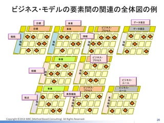 Copyright ©2014 MBC (Method Based Consulting) All Rights Reserved. 
事業 
ビジネス・ 
プロセス 
ビジネス・ 
プロセス 
事業 
事業 
データ項目 
ビジネス・ 
プロセス 
情報 
事業 
ビジネス・ 
プロセス 
組織 
拠点 
データ項目 
ビジネス・ 
ルール 
ビジネス・ 
ルール 
業務機能 
目標 
目標 
戦略 
ビジネス・モデルの要素間の関連の全体図の例 
20  