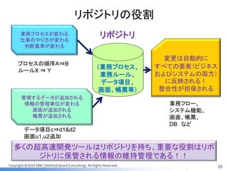 Copyright ©2014 MBC (Method Based Consulting) All Rights Reserved. 
リポジトリの役割 
（業務プロセス、 
業務ルール、 
データ項目、 
画面、帳票等） 
23 
業務プロセスが変わる 
仕事のやり方が変わる 
判断基準が変わる 
管理するデータが追加される 
情報の管理単位が変わる 
画面が追加される 
帳票が追加される 
変更は自動的に 
すべての要素（ビジネス およびシステムの両方） に反映される！ 
整合性が担保される 
リポジトリ 
プロセスの順序A⇒B 
ルールX ⇒ Y 
データ項目c⇒d1&d2 
画面u1,u2追加 
業務フロー、 
システム機能、 
画面、帳票、 
DB など 
多くの超高速開発ツールはリポジトリを持ち、重要な役割はリポ ジトリに保管される情報の維持管理である！！  