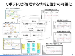 Copyright ©2014 MBC (Method Based Consulting) All Rights Reserved. 
ビジネス・ 
プロセス 
情報管理体系 
事業の種類 
組織構造 
調達先 
物流構造 顧客カテゴリー 
ＤＦＤ　コンテキスト・ダイアグラム：　ＬＡＣ社　販売管理業務の位置づけ (販売管理業務と他の業務との情報の流れ：販売管理にかかわる情報のみを示す） 
総務・人事 
管理業務金融機関 
注文書、受注情報、 
顧客情報、納入先情報 
引合・商談情報、見積情報、 
納品物受領書、 
プロジェクト状況 
契約書、 
発注書［注文書］ 
支払い通知書、 
請求先情報 
販売計画 
（予算） 
販売計画（確定）、 
販売実績 
支払予定情報 
（ＥＢデータ） 
人件費、 
原価情報 
製商品・サービスの 
提供 
ＬＡＣＨＤ 
お客様/ 
ﾌﾟﾛｼﾞｪｸﾄ 
請求先 
仕入先 
経理・会計業務 
経営管理業務 
販売計画 
（予算） 
ＦＣ情報、 
販売実績 
見積書、提案 
書、 
注文請書 
見積情報 
見積書（仕入）、納期回答情報、 
納品書（受領書・直送案内書）、 
仕入先情報、製商品情報 
請求書 
入金情報 
売上実績、 
仕入実績、 
原価情報原価情報 
外部倉庫 
入庫情報 
販売管理業務 
未入金情報 
ビジネス・プロセス全体図 
業務フロー（上位1） 
Ⅰ-2/3 
営業検定 
プロジェクト検定 
Ⅰ-4 
与信管理 
Ⅰ-5 
案件作成 
Ⅰ-6 
受注処理 
Ⅰ-8 
出荷依頼 
出荷 
Ⅰ-12 
売上請求 
Ⅰ-13 
売上請求締 
Level1　販売サイクル(売切) 
Ⅰ-4 
契約書審査 
見積書 
注文書 
契約書 
EDI受注 
お客様試算書① 
② 
仕入処理 
⑥ 入庫情報 
Ⅱ-16 
月次締処理 
Ⅱ-17 
月次処理 
受注連絡票 
④ 
出荷計上依頼書 
⑧ 
納品書/受領書 
売上請求書 
⑤ 
⑦ 
出荷計上依頼書 
③ 
売上一覧 
出荷情報 
販売管理営業業務営業業務 
営業 
物流・売上業務 
売上請求売上請求 
プロジェクト管理 
業務シナリオ 
Ａ．通常処理の場合①→④→⑤→⑦→③→⑧ 
Ｂ．先行発注の場合②→⑦→①→④→⑥→⑧ 
Ｃ．例外出荷の場合 ②→⑦→③→⑧→①→④ 
G3 
売掛金残高表 
情報 
シス 
テム 
仕入 
先／ 
倉庫 
事業 
部･ 
営業 
部門 
営業 
管理 
部 
門・ 
業務 
管理 
部門 
経理 
部門 
お客 
様 
仕入入力 
仕入 
データ 
支払予定 
データ 
受領および検収 
納品書 
（仕入） 
請求書 
（仕入） 
証憑保管 
請求書（仕入）の経 
理部への回付 
請求書 
（仕入） 印 
注文書 
（物販）控 
請求書 
（仕入）控 
納品書 
（仕入） 
見積書 
（仕入業者） 
印 
印 
印 
神谷町・汐留で受領 
出荷 
入荷完了確認 
請求書 
（仕入） 印 
製商品（もの） 発送 
製商品（もの） 
開始 
製商品（もの） 
終了 
仕入承認入力 
製商品（もの） 
注文書 
（物販または 
委託） 印 
発注 
顧客へ直送の場合 
神谷町あるいは汐留で受領 
の場合 
顧客へ直送の場合 
終了 
（売上確定へ） 
神谷町あるいは汐留へ配送の場合 
4.1 
4.1 
4.1 
4.2 4.3 
4.4 
4.5 
業務フロー（下位） 
情報管理体系 
製品/調達先マトリックス 
製品/組織マトリックス 
ＢＰ/業務機能マトリックス 
業務/システム機能マトリックス 
リポジトリが管理する情報と設計の可視化 
30 
 