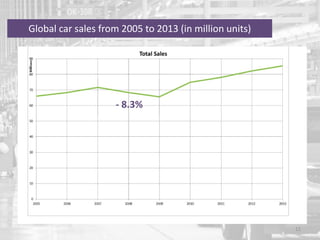 Global car sales from 2005 to 2013 (in million units)
11
- 8.3%
 
