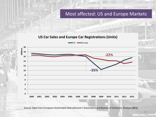 Source: Data from European Automobile Manufacturer’s Association and Bureau of Economic Analysis (BEA)
Most affected: US and Europe Markets
12
0
2
4
6
8
10
12
14
16
18
20
2000 2001 2002 2003 2004 2005 2006 2007 2008 2009 2010 2011 2012 2013
Millions
US Car Sales and Europe Car Registrations (Units)
US Europe
-22%
-35%
 
