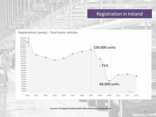 Source: European Automobile Manufacturer’s Association
Registration in Ireland
14
230.000 units
68.000 units
- 71%
 