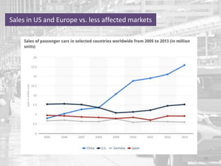 Sales in US and Europe vs. less affected markets
15
 