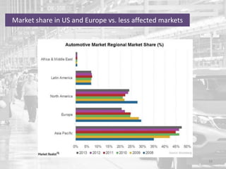Market share in US and Europe vs. less affected markets
16
 
