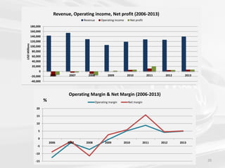 20
-40,000
-20,000
0
20,000
40,000
60,000
80,000
100,000
120,000
140,000
160,000
180,000
2006 2007 2008 2009 2010 2011 2012 2013
USDMillions
Revenue, Operating income, Net profit (2006-2013)
Revenue Operating income Net profit
-15
-10
-5
0
5
10
15
20
2006 2007 2008 2009 2010 2011 2012 2013
Operating Margin & Net Margin (2006-2013)
Operating margin Net margin%
 
