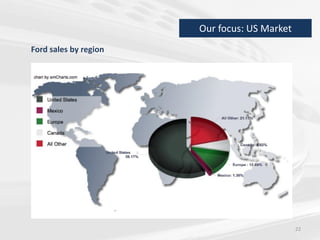 22
Our focus: US Market
Ford sales by region
 