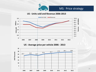 25
22.7 24.5
22.9
25.8 26.7
27.9 28.7 28.8
-
5
10
15
20
25
30
35
2006 2007 2008 2009 2010 2011 2012 2013
USDThousands
US - Average price per vehicle 2006 - 2013
-
10.0
20.0
30.0
40.0
50.0
60.0
70.0
80.0
90.0
100.0
0
0.5
1
1.5
2
2.5
3
3.5
2006 2007 2008 2009 2010 2011 2012 2013
Revenue
UnitssoldMillions
US - Units sold and Revenue 2006-2013
Unit Sold Revenue
MS: Price strategy
USDBillion
 