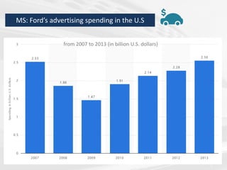 .
from 2007 to 2013 (in billion U.S. dollars)
MS: Ford’s advertising spending in the U.S
 