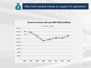 32
Why Ford needed money to support its operation?
0
20,000
40,000
60,000
80,000
100,000
120,000
140,000
160,000
180,000
2006 2007 2008 2009 2010 2011 2012 2013
Trend of revenue and cost 2007-2013 (million)
revenue cost
 