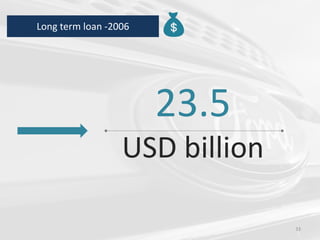 33
23.5
USD billion
Long term loan -2006
 
