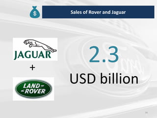 34
Sales of Rover and Jaguar
2.3
USD billion
+
 