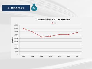 Cutting costs
0
20,000
40,000
60,000
80,000
100,000
120,000
140,000
160,000
180,000
2007 2008 2009 2010 2011 2012 2013
USDMillion
Cost reductions 2007-2013 (million)
cost
 