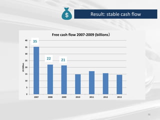 36
Result: stable cash flow
0
5
10
15
20
25
30
35
40
2007 2008 2009 2010 2011 2012 2013
USBillion
Free cash flow 2007-2009 (billions）
35
22 21
 