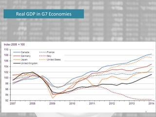 Real GDP in G7 Economies
4
 
