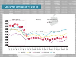 Consumer confidence weakened
6
 