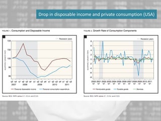 7
Drop in disposable income and private consumption (USA)
 