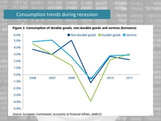 Consumption trends during recession
9
 