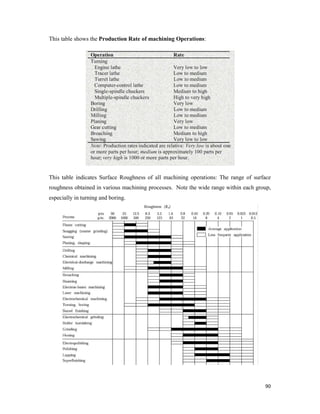 Standard Machining Operations Time Table Design For Manufacturing, (DFM) | PDF