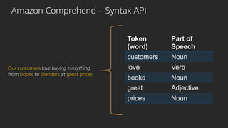 Amazon Comprehend – Syntax API
Our customers love buying everything
from books to blenders at great prices
Token
(word)
Part of
Speech
customers Noun
love Verb
books Noun
great Adjective
prices Noun
 