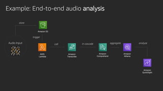 Audio Input
Example: End-to-end audio analysis
store
Amazon S3
trigger
AWS
Lambda
call
Amazon
Transcribe
in cascade
Amazon
Comprehend
aggregate
Amazon
Athena
analyze
Amazon
QuickSight
 