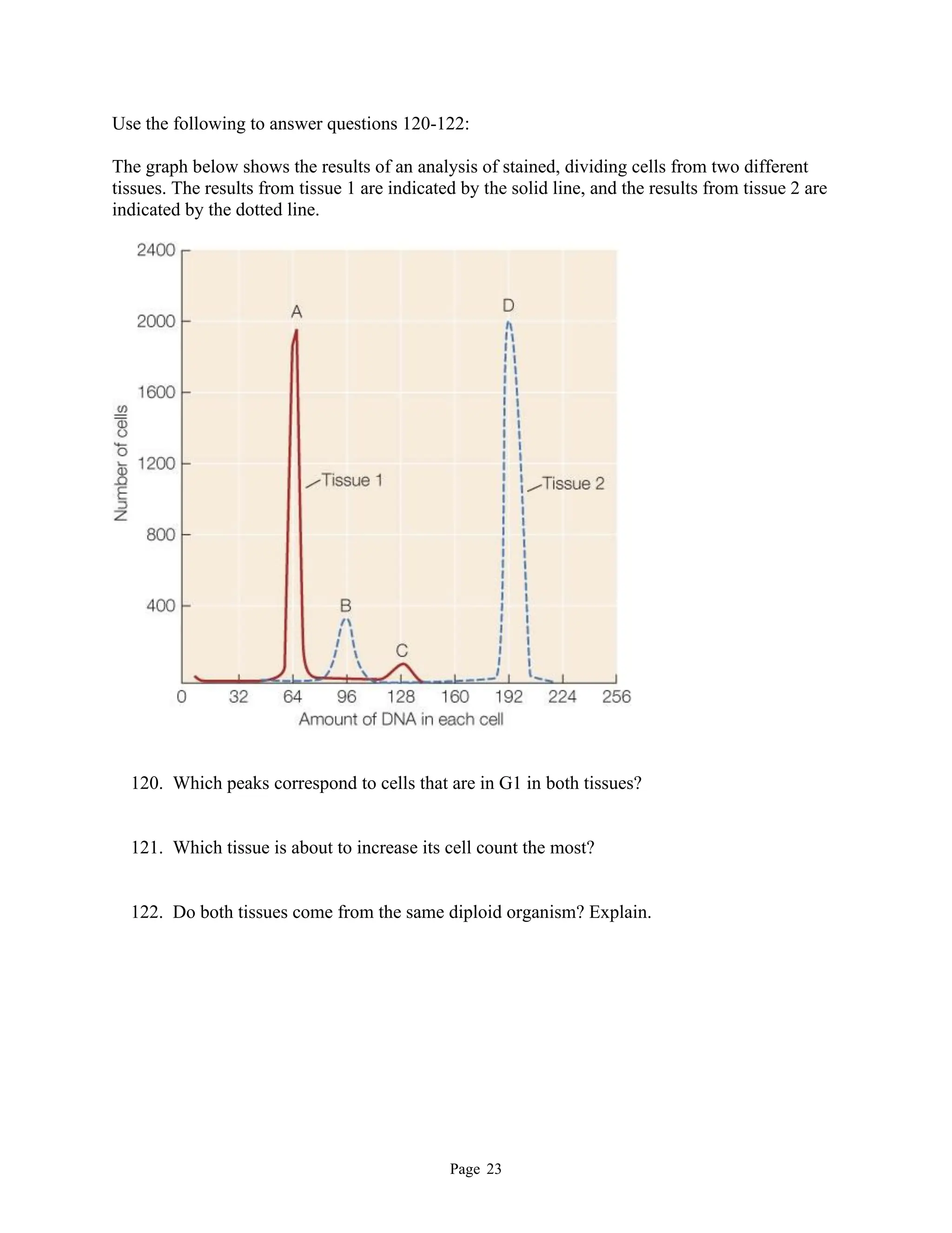 Page 23
Use the following to answer questions 120-122:
The graph below shows the results of an analysis of stained, dividing cells from two different
tissues. The results from tissue 1 are indicated by the solid line, and the results from tissue 2 are
indicated by the dotted line.
120. Which peaks correspond to cells that are in G1 in both tissues?
121. Which tissue is about to increase its cell count the most?
122. Do both tissues come from the same diploid organism? Explain.
 