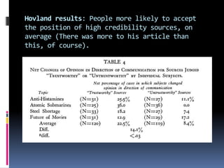 Hovland results: People more likely to accept
the position of high credibility sources, on
average (There was more to his article than
this, of course).
 