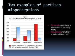 Two examples of partisan
misperceptions
• Democrats more likely to
believe 9/11 conspiracy
theory
• Republicans more likely
to believe birther myth
 