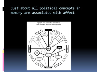 Just about all political concepts in
memory are associated with affect
 