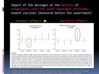 Impact of the messages on the beliefs of
respondents with the least favorable attitudes
toward vaccines (measured before the experiment)
Correct effect! Backfire effect!
Vaccine
• Fewer strongly agree vaccines cause autism if they read the “Autism Correction” message
• More think vaccines cause harmful side effects if they read the Disease Narrative
 