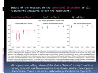Impact of the messages on the behavioral intentions of all
respondents (measured before the experiment)
Backfire effect! Small effect No effect
No improvement in likely behavior (& Backfire! in “Autism Correction” condition)
among those with least favorable prior attitudes toward vaccines (they improved
their attitudes (Figure 1) but are less likely to change their behavior (Figure 2)!!
 
