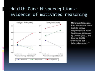 Health Care Misperceptions:
Evidence of motivated reasoning
.
• More knowledgeable
Republicans are more
likely to believe
misperceptions about
health care proposals
by Clinton (1993) and
Obama (2009)
• Democrats don’t
believe because…?
 