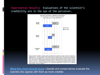 Experimental Results: Evaluations of the scientist’s
credibility are in the eye of the perceiver.
What this chart should show: Liberals and conservatives evaluate the
scientist who agrees with them as more credible
 