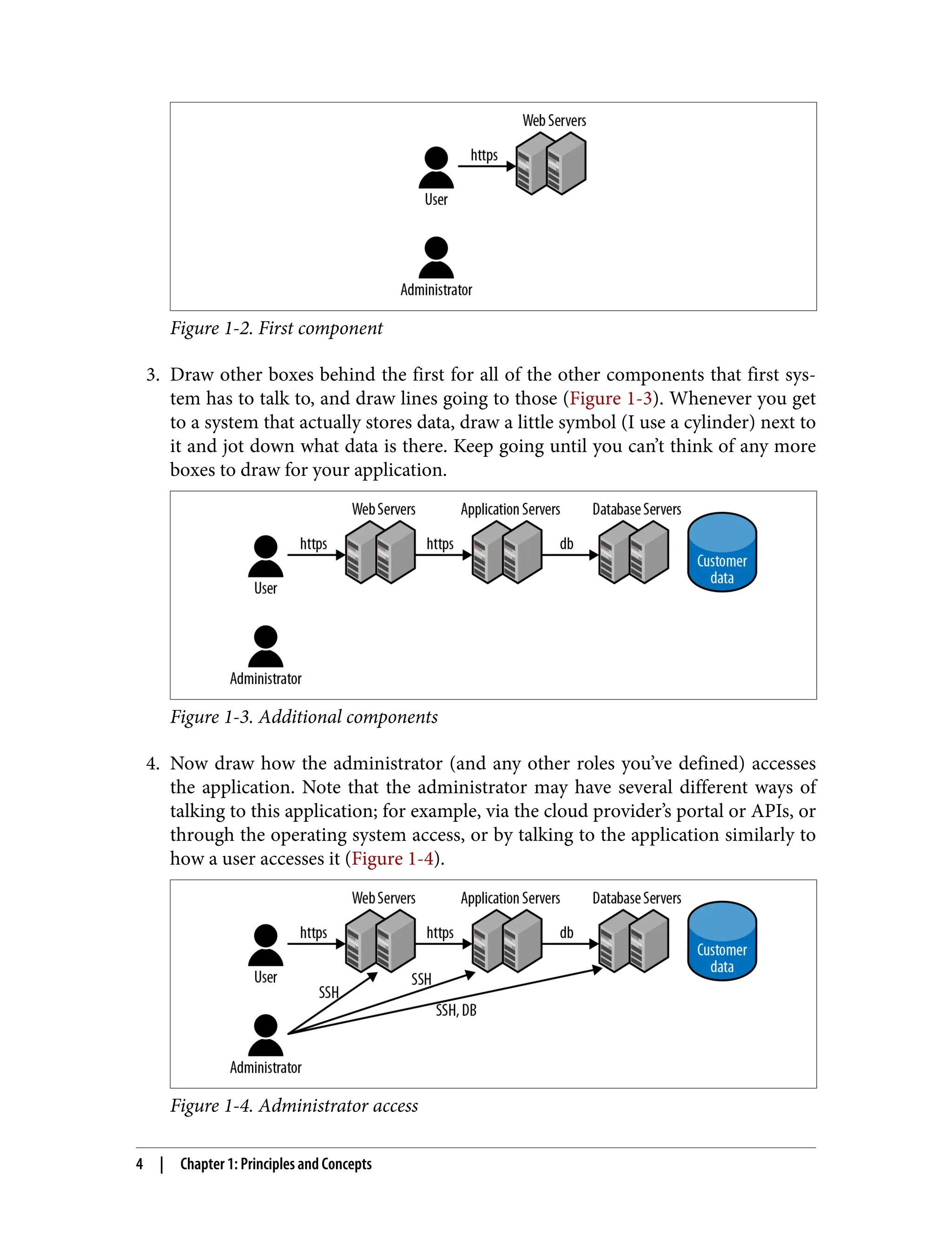 Figure 1-2. First component
3. Draw other boxes behind the first for all of the other components that first sys‐
tem has to talk to, and draw lines going to those (Figure 1-3). Whenever you get
to a system that actually stores data, draw a little symbol (I use a cylinder) next to
it and jot down what data is there. Keep going until you can’t think of any more
boxes to draw for your application.
Figure 1-3. Additional components
4. Now draw how the administrator (and any other roles you’ve defined) accesses
the application. Note that the administrator may have several different ways of
talking to this application; for example, via the cloud provider’s portal or APIs, or
through the operating system access, or by talking to the application similarly to
how a user accesses it (Figure 1-4).
Figure 1-4. Administrator access
4 | Chapter 1: Principles and Concepts
 