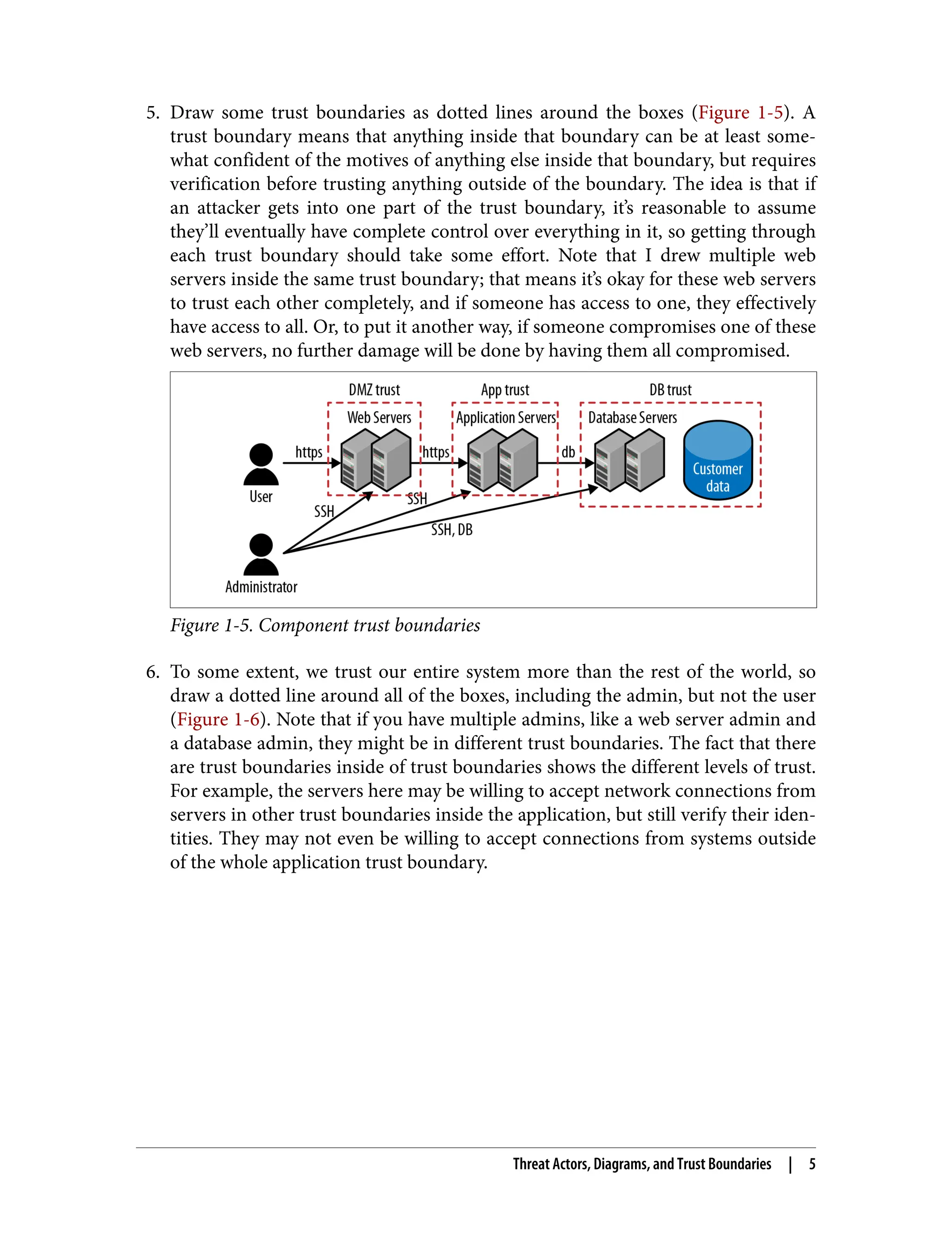 5. Draw some trust boundaries as dotted lines around the boxes (Figure 1-5). A
trust boundary means that anything inside that boundary can be at least some‐
what confident of the motives of anything else inside that boundary, but requires
verification before trusting anything outside of the boundary. The idea is that if
an attacker gets into one part of the trust boundary, it’s reasonable to assume
they’ll eventually have complete control over everything in it, so getting through
each trust boundary should take some effort. Note that I drew multiple web
servers inside the same trust boundary; that means it’s okay for these web servers
to trust each other completely, and if someone has access to one, they effectively
have access to all. Or, to put it another way, if someone compromises one of these
web servers, no further damage will be done by having them all compromised.
Figure 1-5. Component trust boundaries
6. To some extent, we trust our entire system more than the rest of the world, so
draw a dotted line around all of the boxes, including the admin, but not the user
(Figure 1-6). Note that if you have multiple admins, like a web server admin and
a database admin, they might be in different trust boundaries. The fact that there
are trust boundaries inside of trust boundaries shows the different levels of trust.
For example, the servers here may be willing to accept network connections from
servers in other trust boundaries inside the application, but still verify their iden‐
tities. They may not even be willing to accept connections from systems outside
of the whole application trust boundary.
Threat Actors, Diagrams, and Trust Boundaries | 5
 
