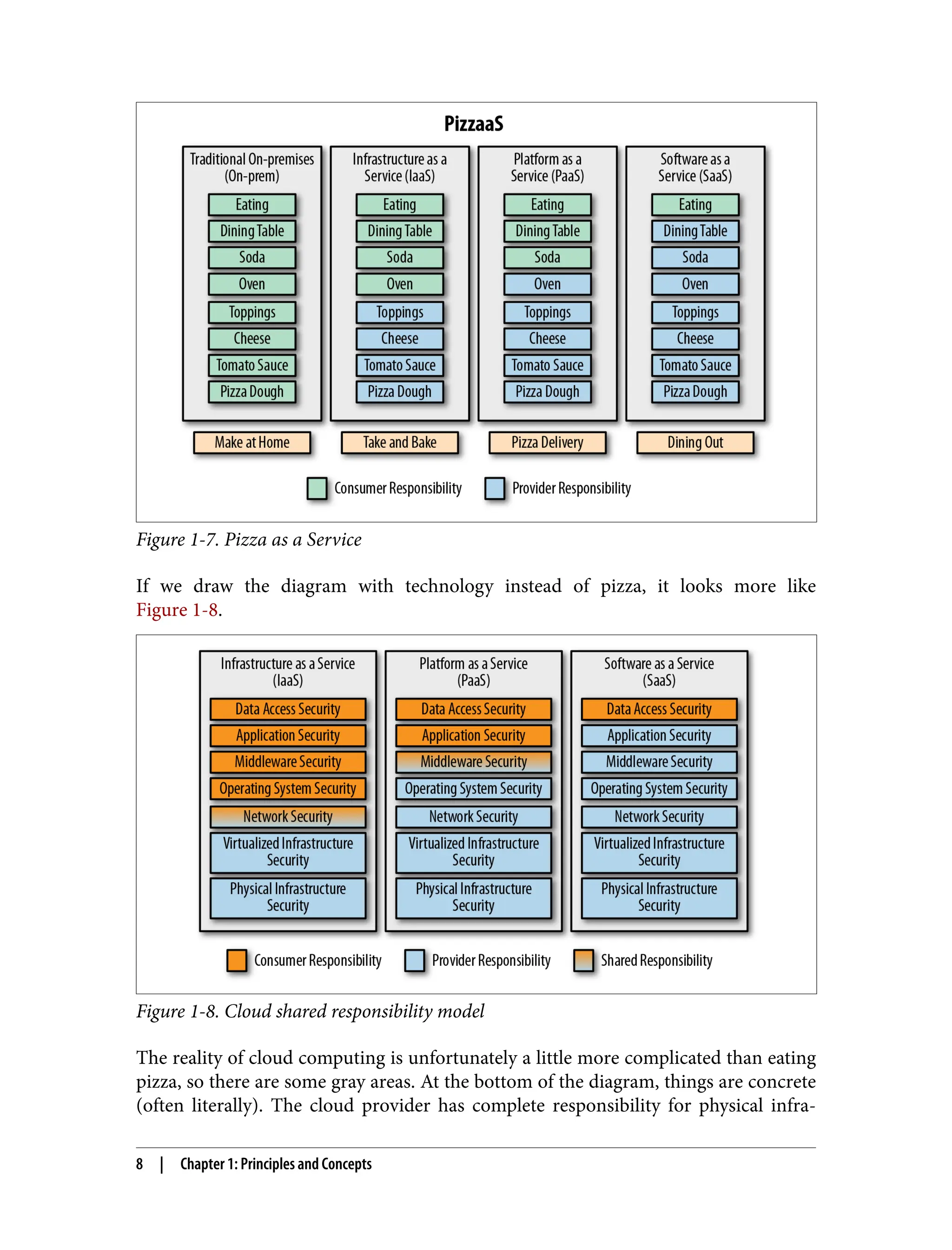 Figure 1-7. Pizza as a Service
If we draw the diagram with technology instead of pizza, it looks more like
Figure 1-8.
Figure 1-8. Cloud shared responsibility model
The reality of cloud computing is unfortunately a little more complicated than eating
pizza, so there are some gray areas. At the bottom of the diagram, things are concrete
(often literally). The cloud provider has complete responsibility for physical infra‐
8 | Chapter 1: Principles and Concepts
 