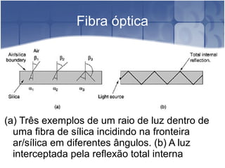Fibra óptica
(a) Três exemplos de um raio de luz dentro de
uma fibra de sílica incidindo na fronteira
ar/sílica em diferentes ângulos. (b) A luz
interceptada pela reflexão total interna
 