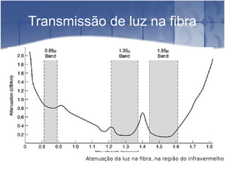 Transmissão de luz na fibra
 