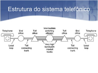 Estrutura do sistema telefônico
 