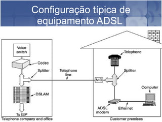 Configuração típica de
equipamento ADSL
 