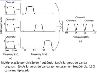 Multiplexação por divisão de freqüência. (a) As larguras de banda
originais. (b) As larguras de banda aumentaram em freqüência. (c) O
canal multiplexado
 