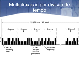 Multiplexação por divisão de
tempo
 