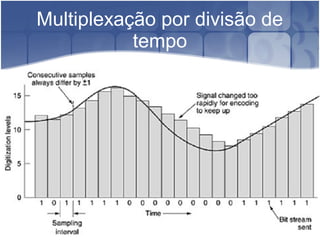 Multiplexação por divisão de
tempo
 
