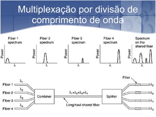 Multiplexação por divisão de
comprimento de onda
 