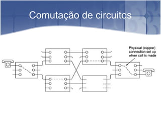 Comutação de circuitos
 