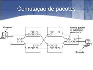 Comutação de pacotes
 