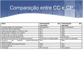 Comparação entre CC e CP
 