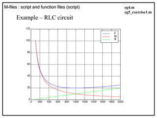 M-files : script and function files (script)
M-files : script and function files (script)
Example – RLC circuit
0 200 400 600 800 1000 1200 1400 1600 1800 2000
0
20
40
60
80
100
120
Z
Xc
Xl
eg4.m
eg5_exercise1.m
 